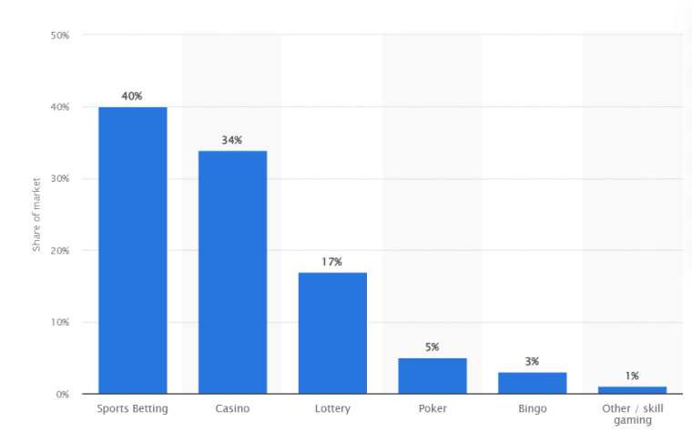 Podíl sázení na celkovém trhu s gamblingem