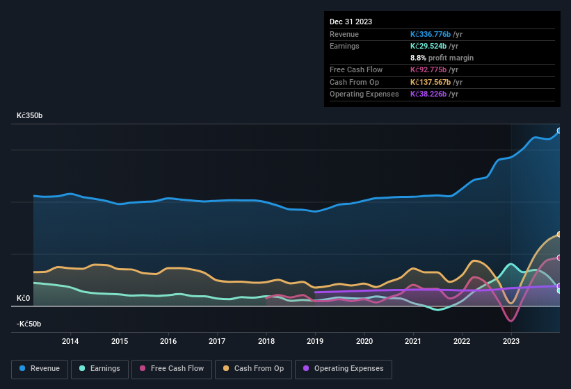 CEZ Group Earnings