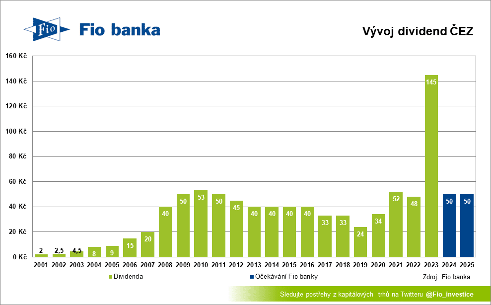 Dividenda a výhled