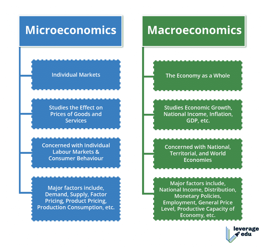 Makroekonomika vs mikroekonomika