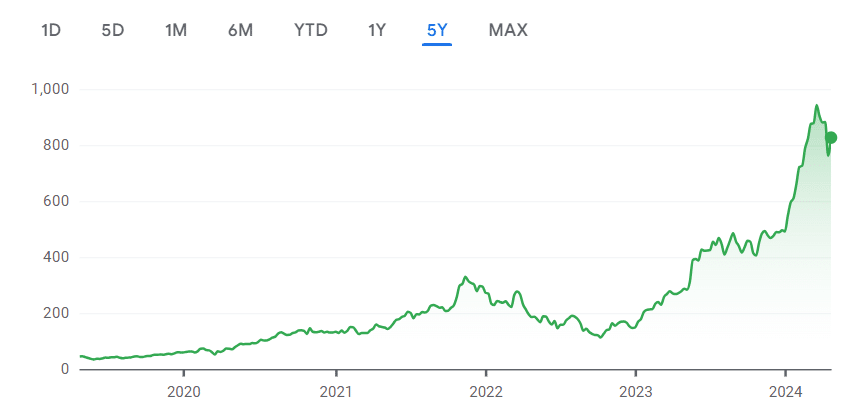 Cenový vývoj akcií Nvidia