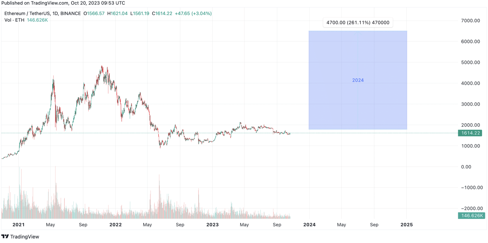 cenová predikce Ethereum - 2024