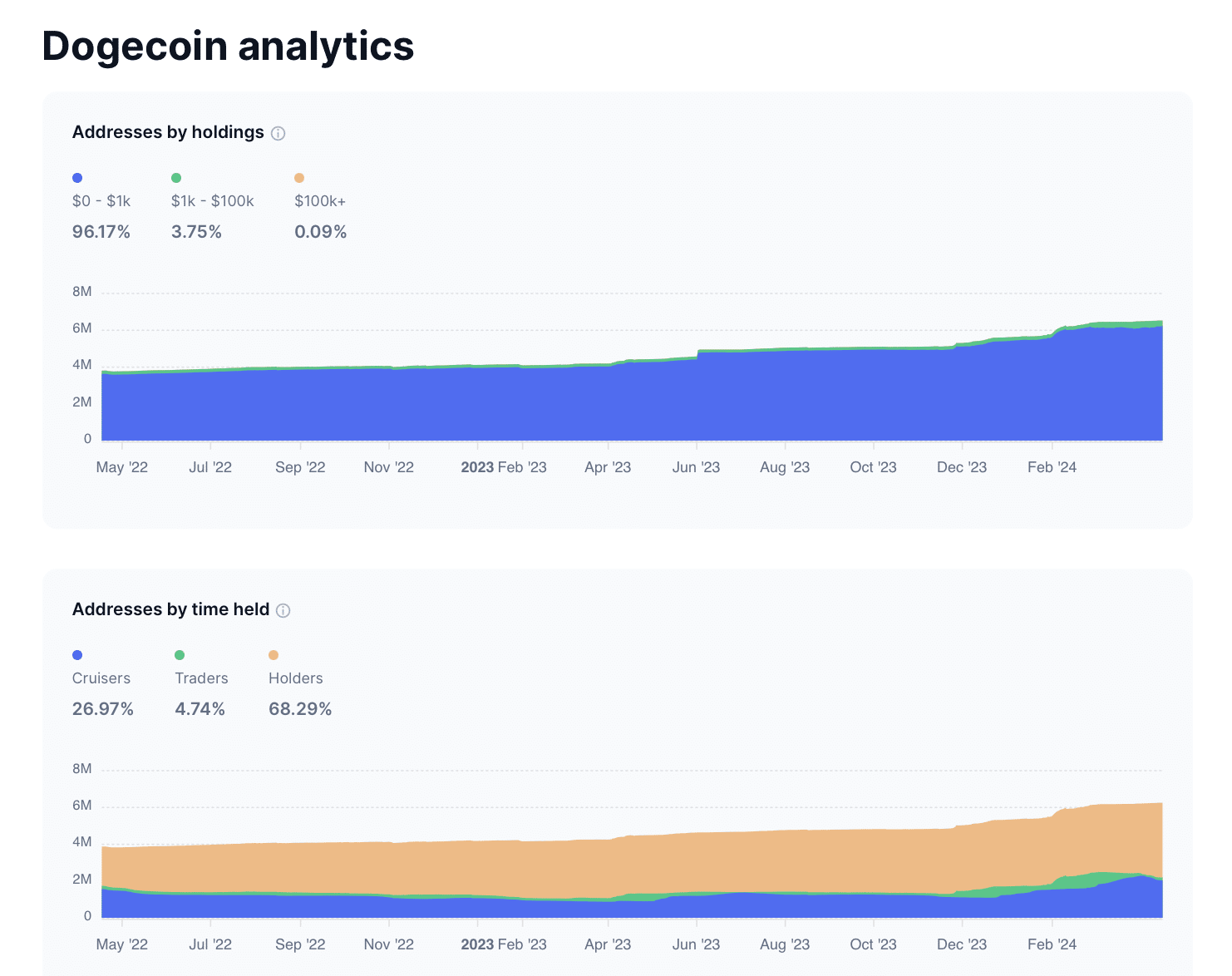 dogecoin analytika