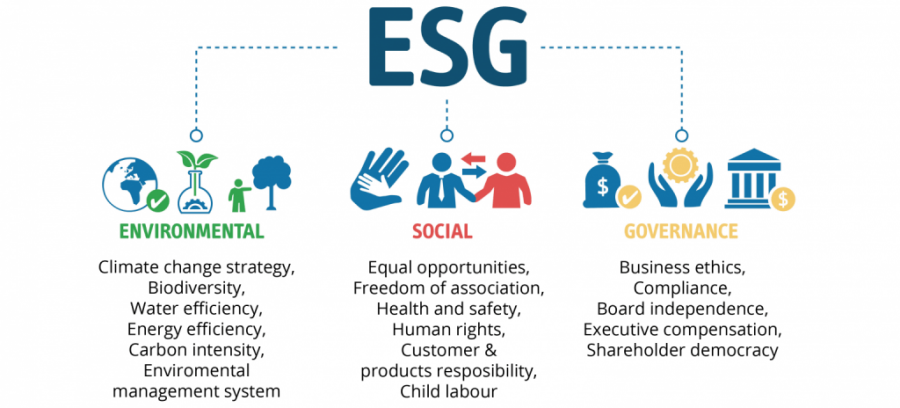 Co je ESG? Enviromental, social, governance