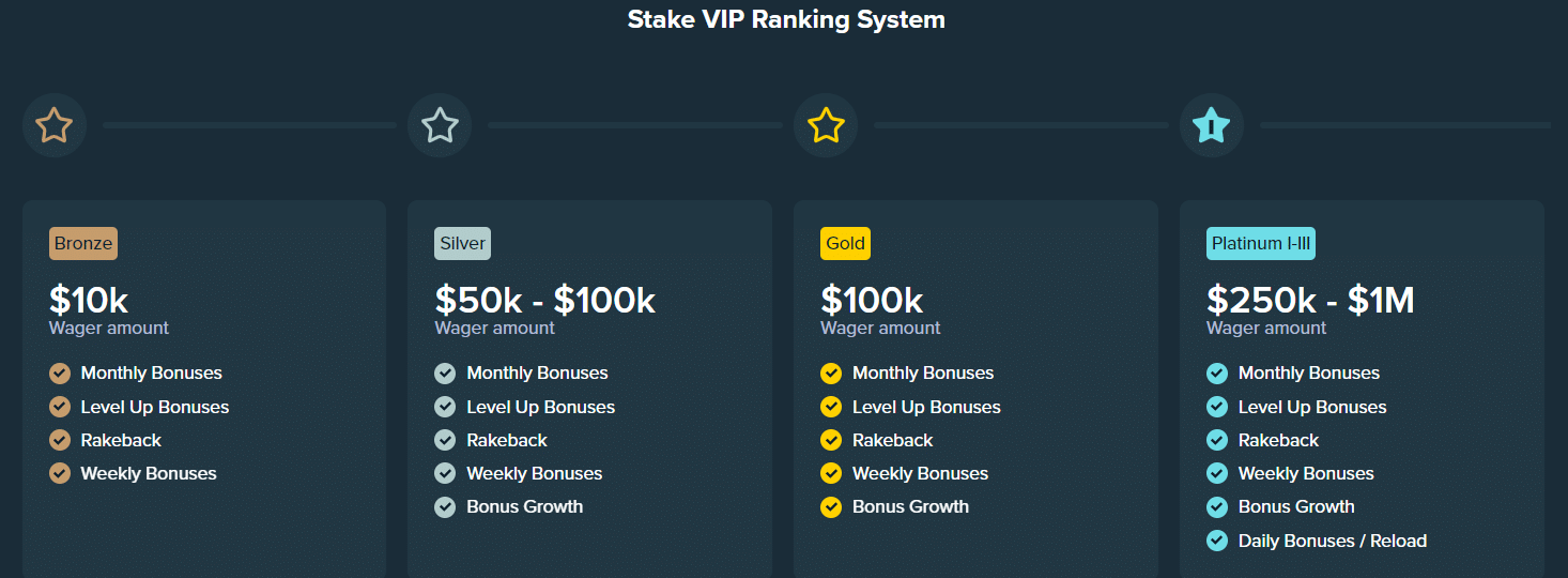 VIP Klub na Stake.com