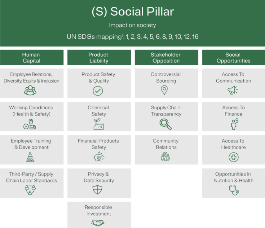 Sociální pilíř v rámci ESG