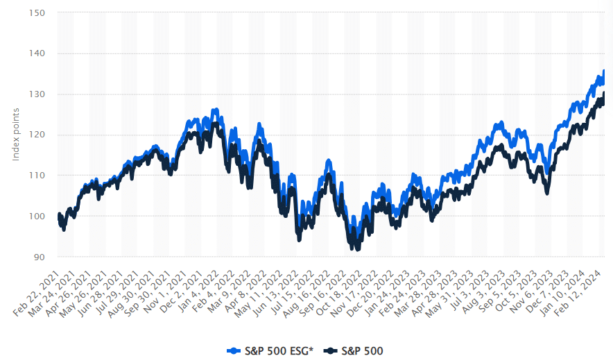 Cenový vývoj ESG S&P 500 a klasického S&P 500