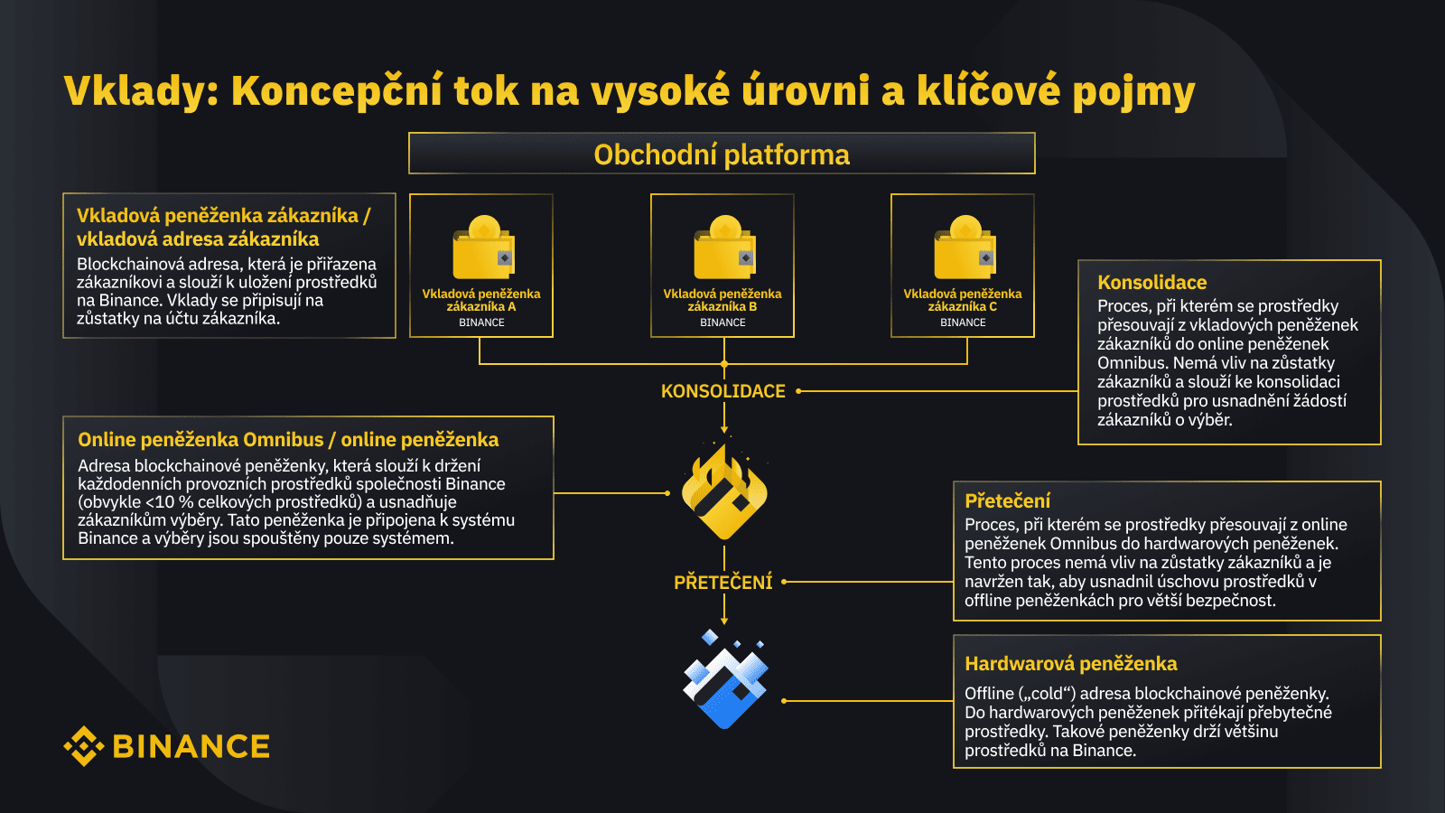 Vklady na Binance