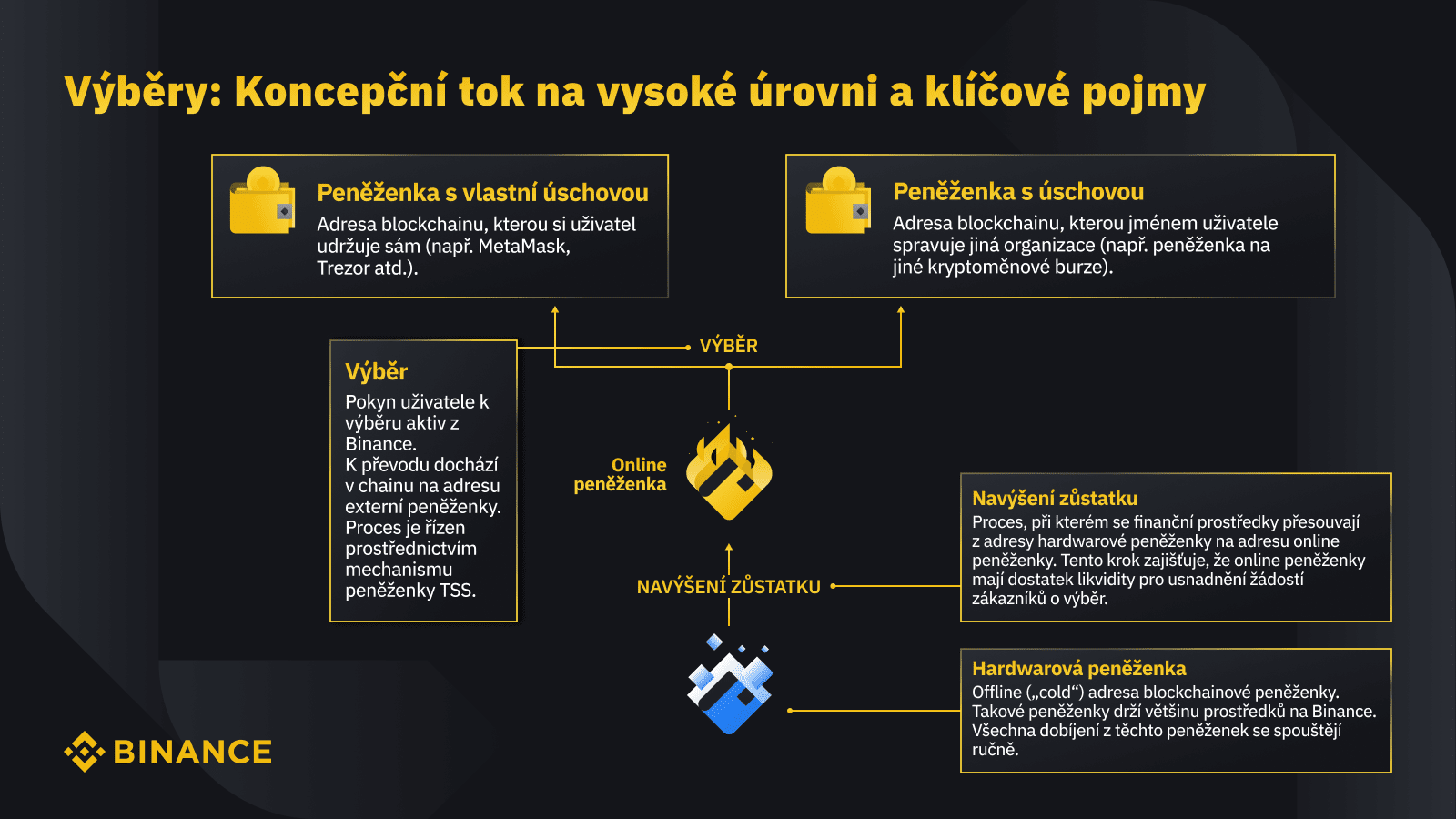 Binance peněženka - výběry