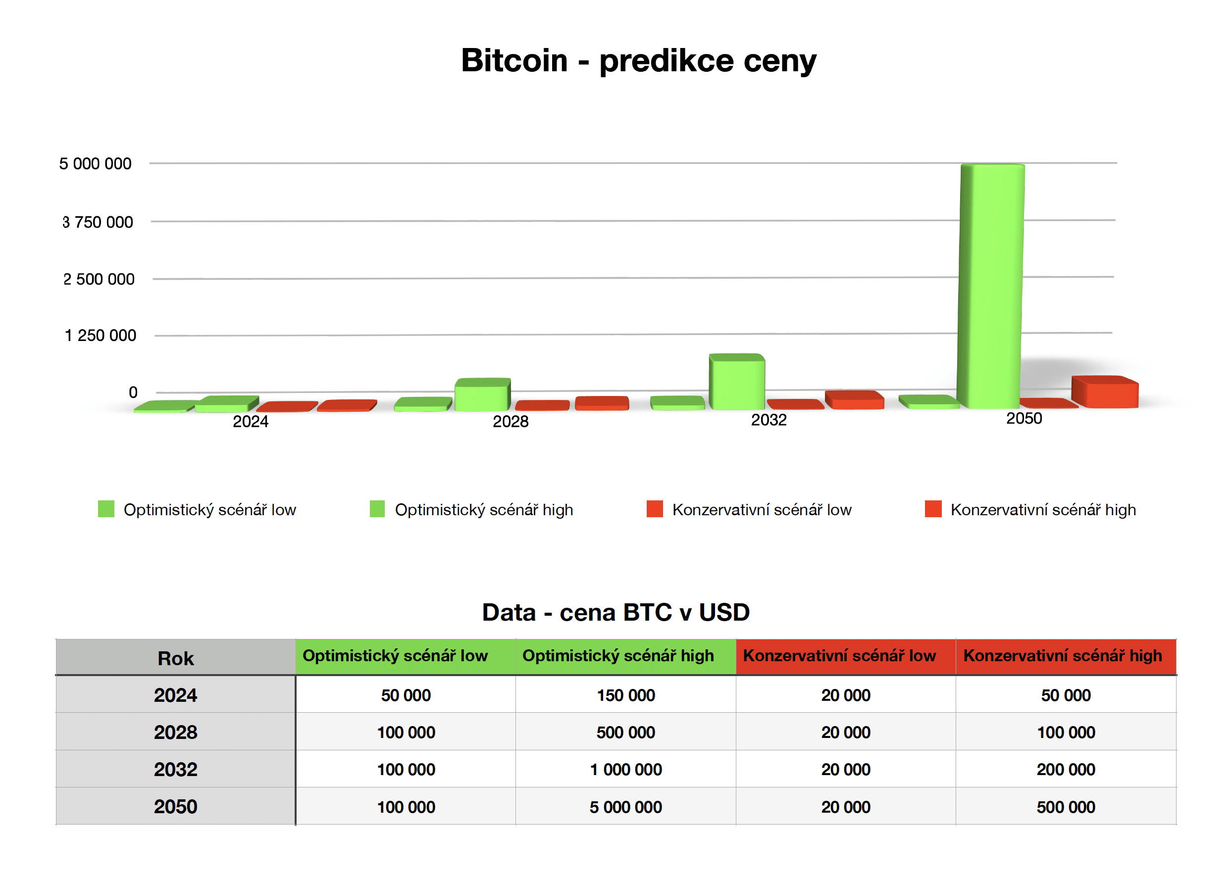 Cenová predikce bitcoinu