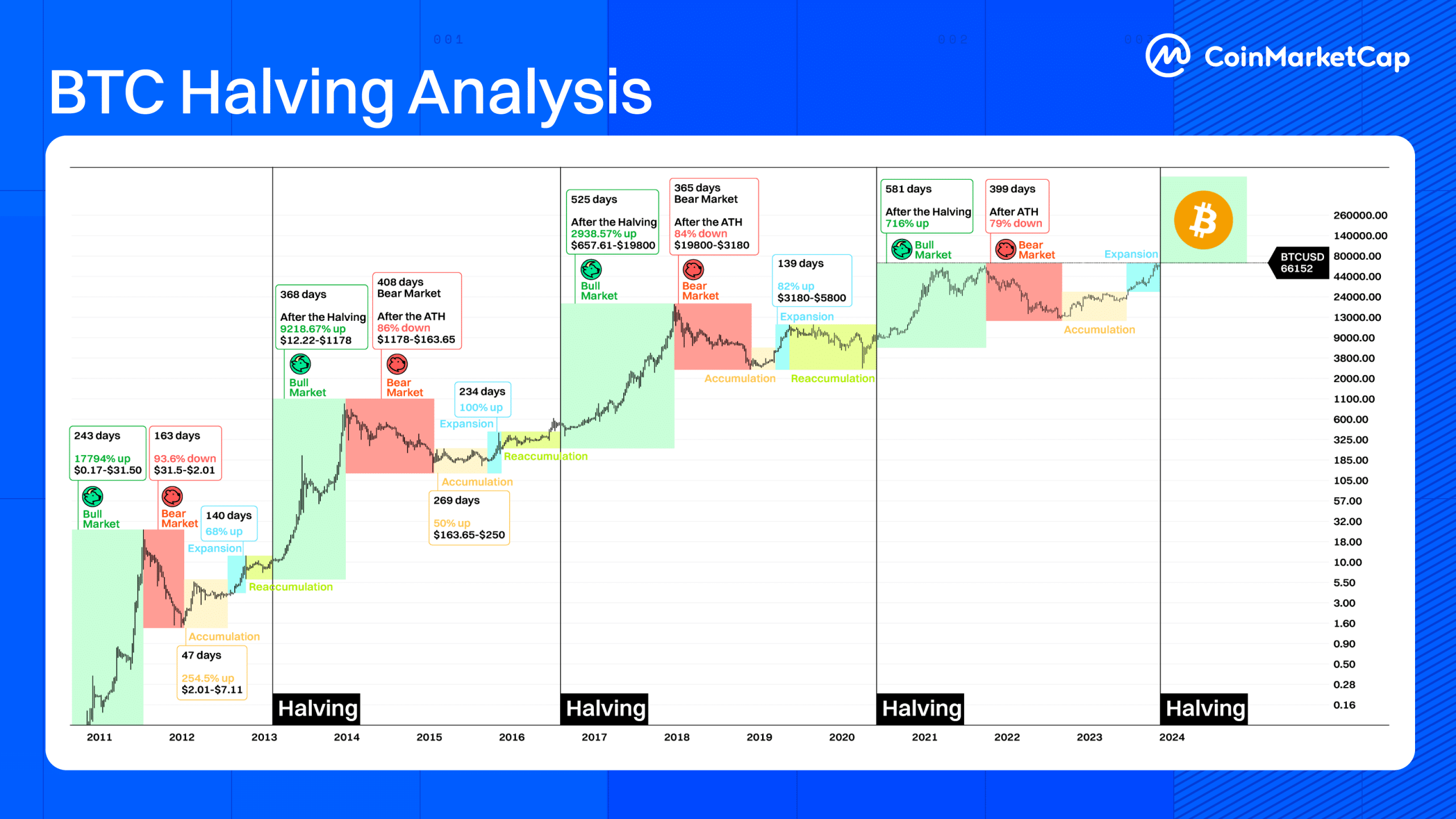 Historický vliv halvingu