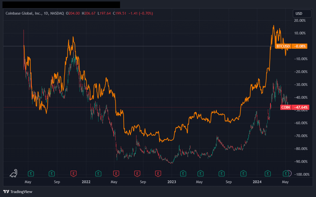 Korelace ceny Bitcoinu a akcií Coinbase