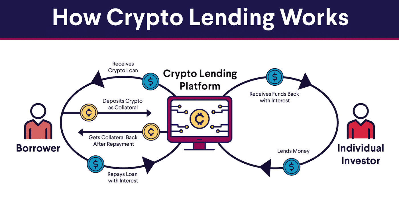 Lending platform