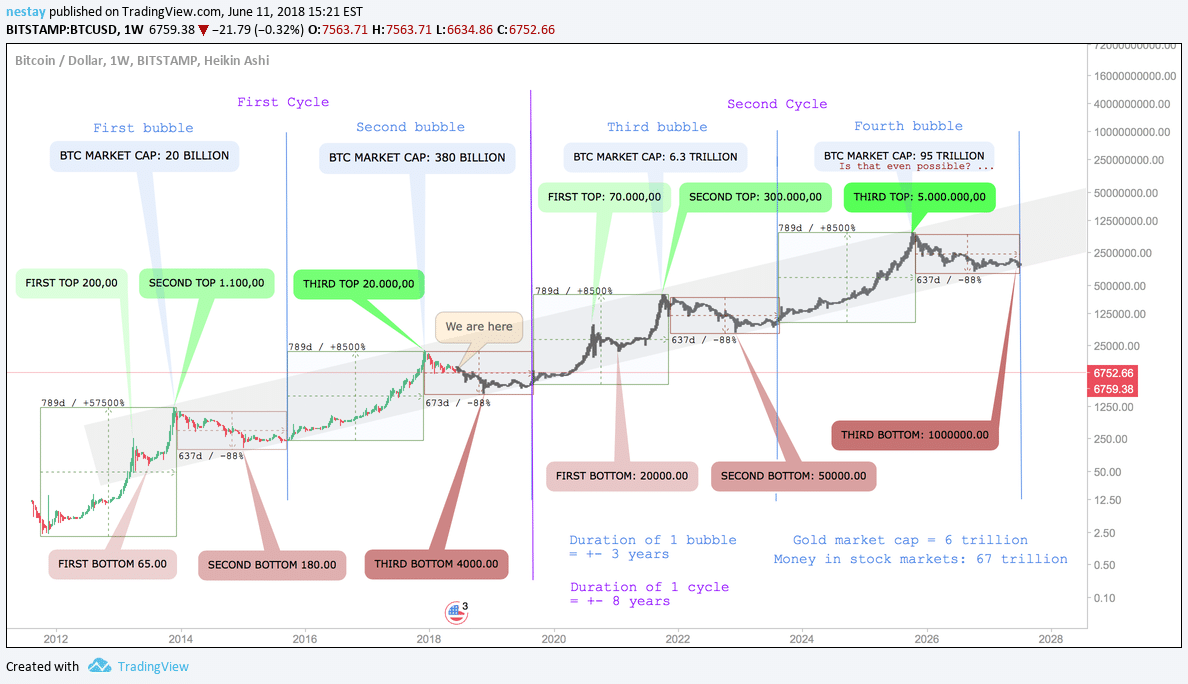 předpokládaný vývoj bitcoinu