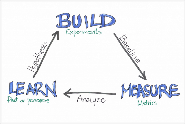 lean startupu cyklus build-measure-learn - co je startup