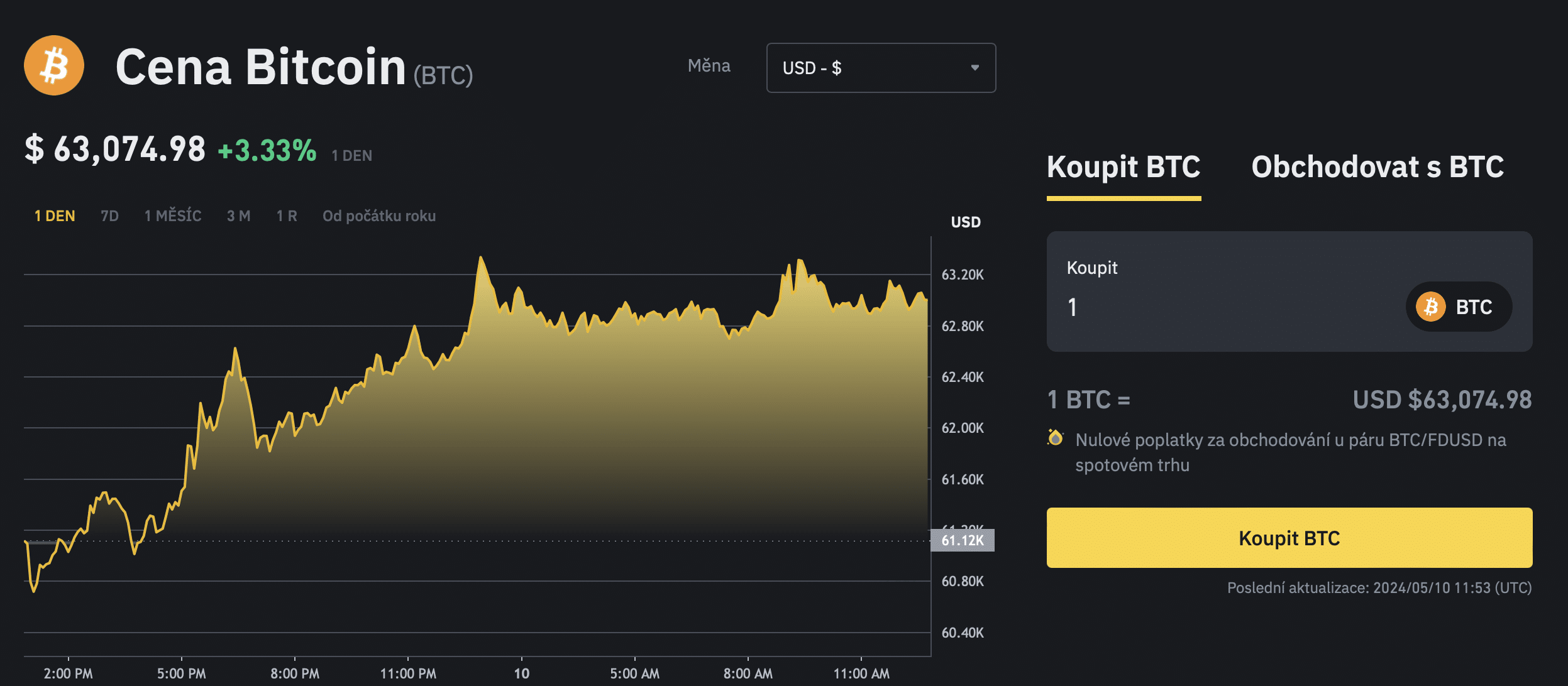 Předpokládaný vývoj bitcoinu na Finance