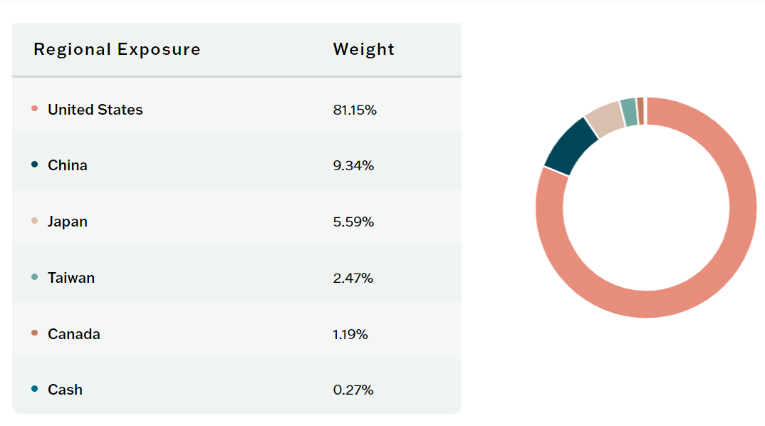 Regionální rozdělení HANetf ETC Group Global Metaverse UCITS ETF