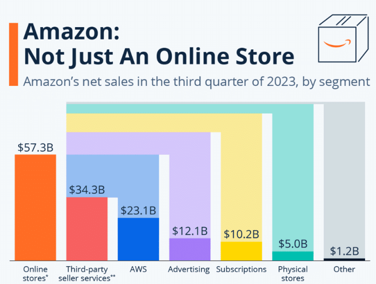 Tržby Amazonu dle jednotlivých segmentů 2023