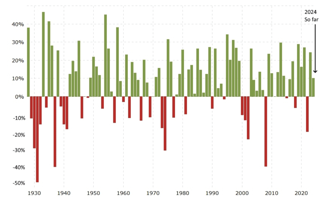 Návratnost S&P 500 posledních 100 let