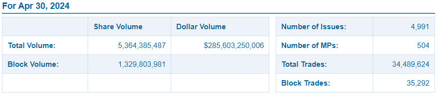 Statistiky obchodního dne na burze NASDAQ