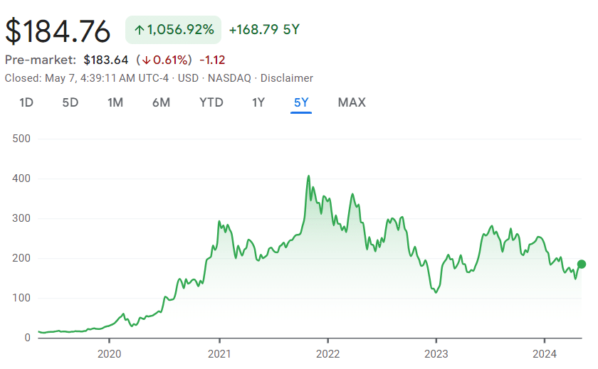 Cenový vývoj akcií Tesla od roku 2019