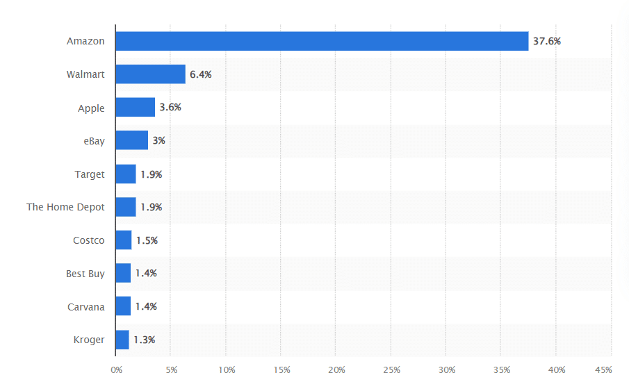 Podíl Amazonu na ecommerce trhu v US