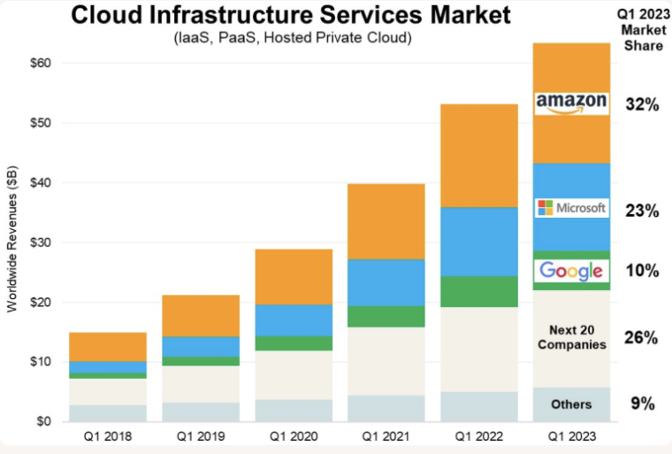 Trh s cloudovou infrastrukturou