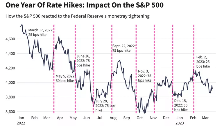 Vliv úrokových sazeb na hodnotu S&P 500