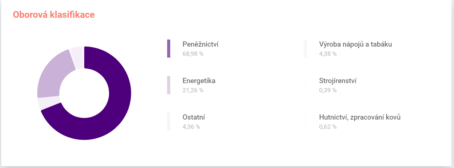 Složení dle odvětví českého indexu PX