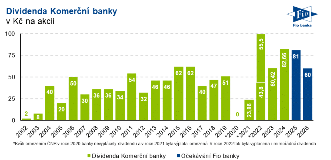 Historie vyplácení dividendy Komerční banka