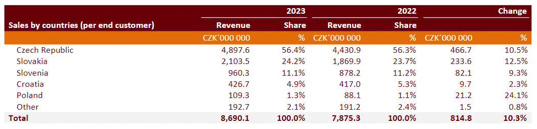 Rozdělení tržeb Kofoly dle regionů