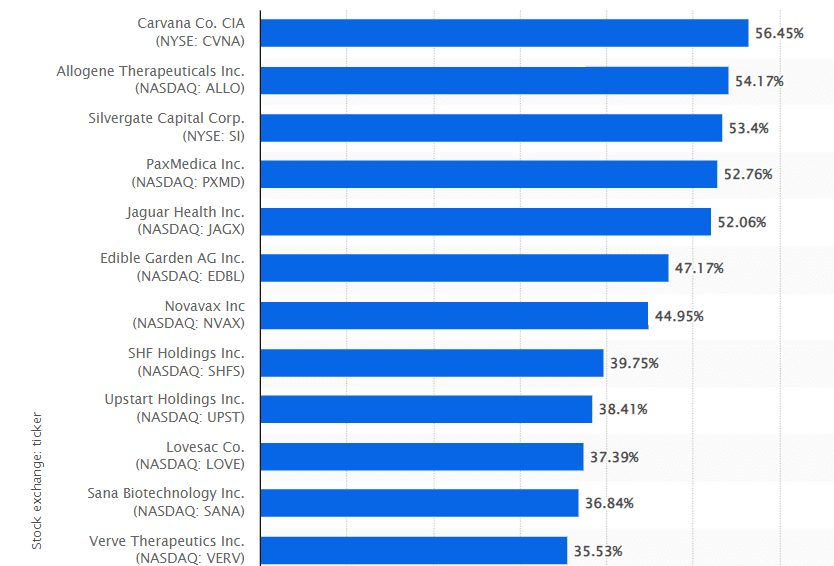 Nejčastěji shortované akcie v roce 2023