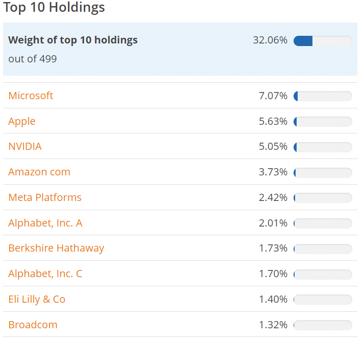 Top 10 firem obsažených ve Vanguard S&P 500 UCITS ETF