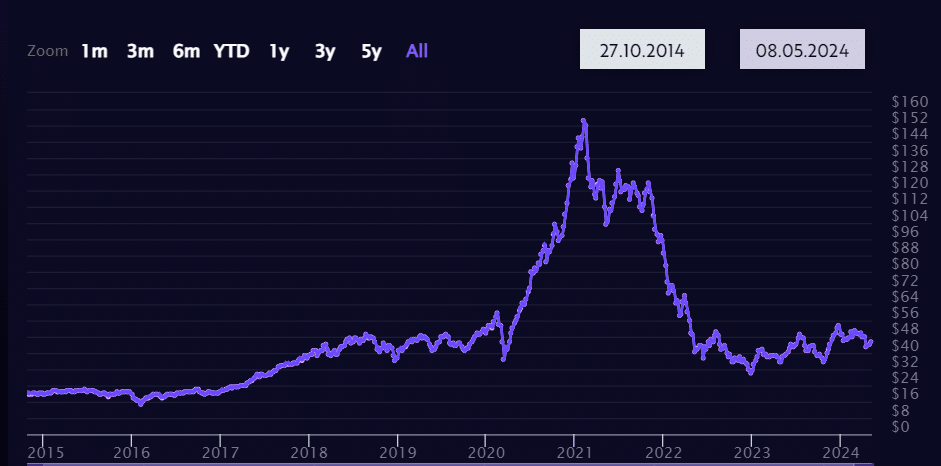 Výkonnost ARK Innovation ETF od založení