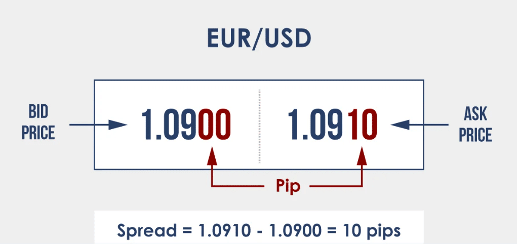 Ukázka spreadu na forexu