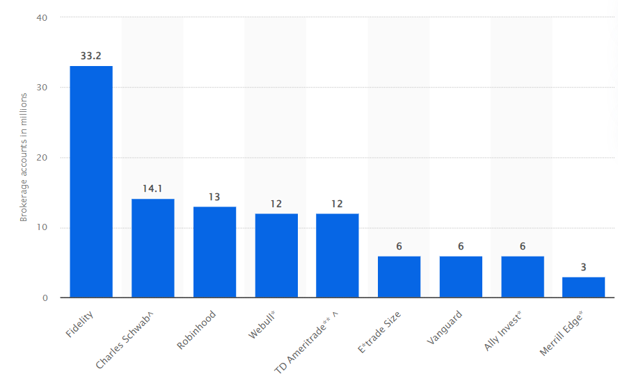 Brokerské platformy s nejvíce uživateli v USA