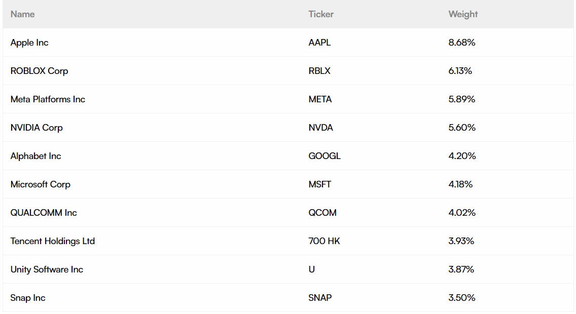 Top 10 zastoupených firem v Roundhill Ball Metaverse ETF (METV)