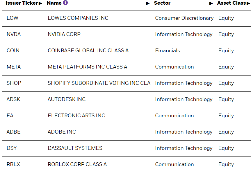 Top 10 zastoupení s největší váhou v Metaverse ETF od Blackrock