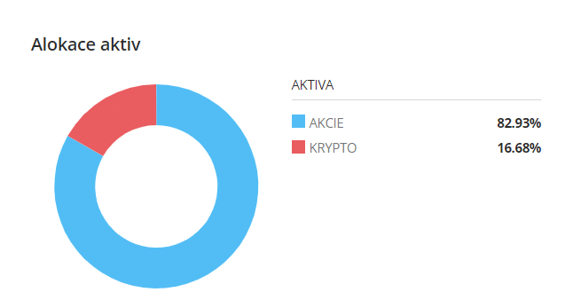 Rozložení eToro Metaverse Life Smart Portfolia