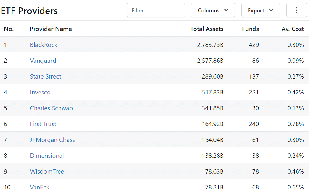 10 největších správců ETF dle objemu aktiv na světě