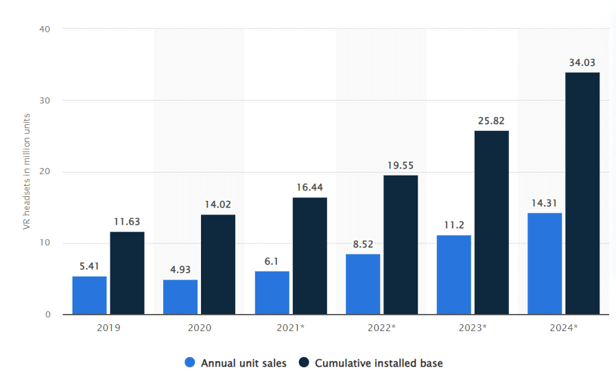 Odhadovaný prodej VR setů pro roky 2019-2024