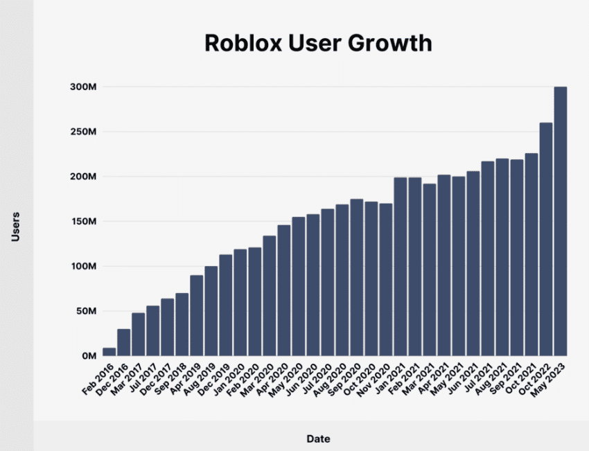 růst aktivních uživatelů Robloxu