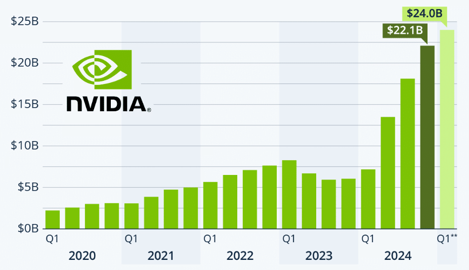 Růst tržeb společnosti Nvidia za jednotlivé kvartály