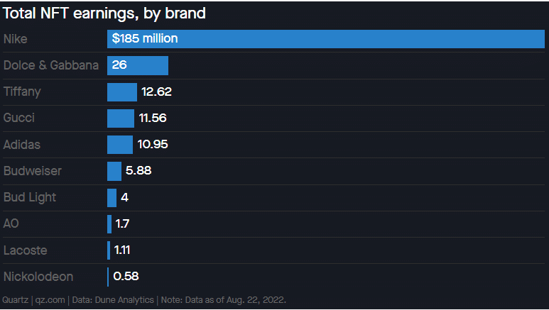 Nike získává nejvíce tržeb v oblasti NFT