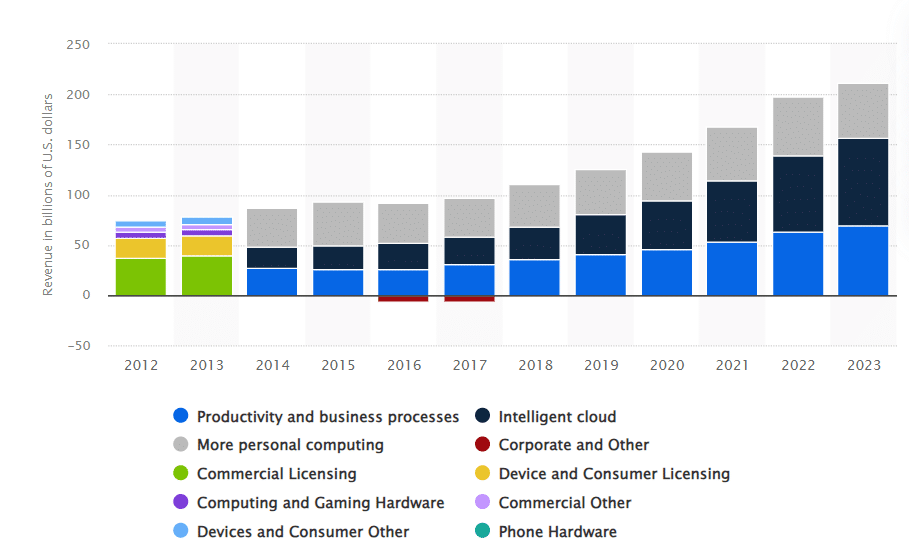 Rozdělení tržeb Microsoftu dle segmentu