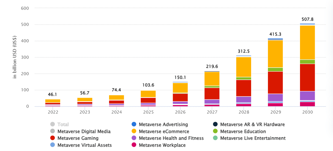 Předpokládá velikost trhu s Metaverse dle segmentů do roku 2030