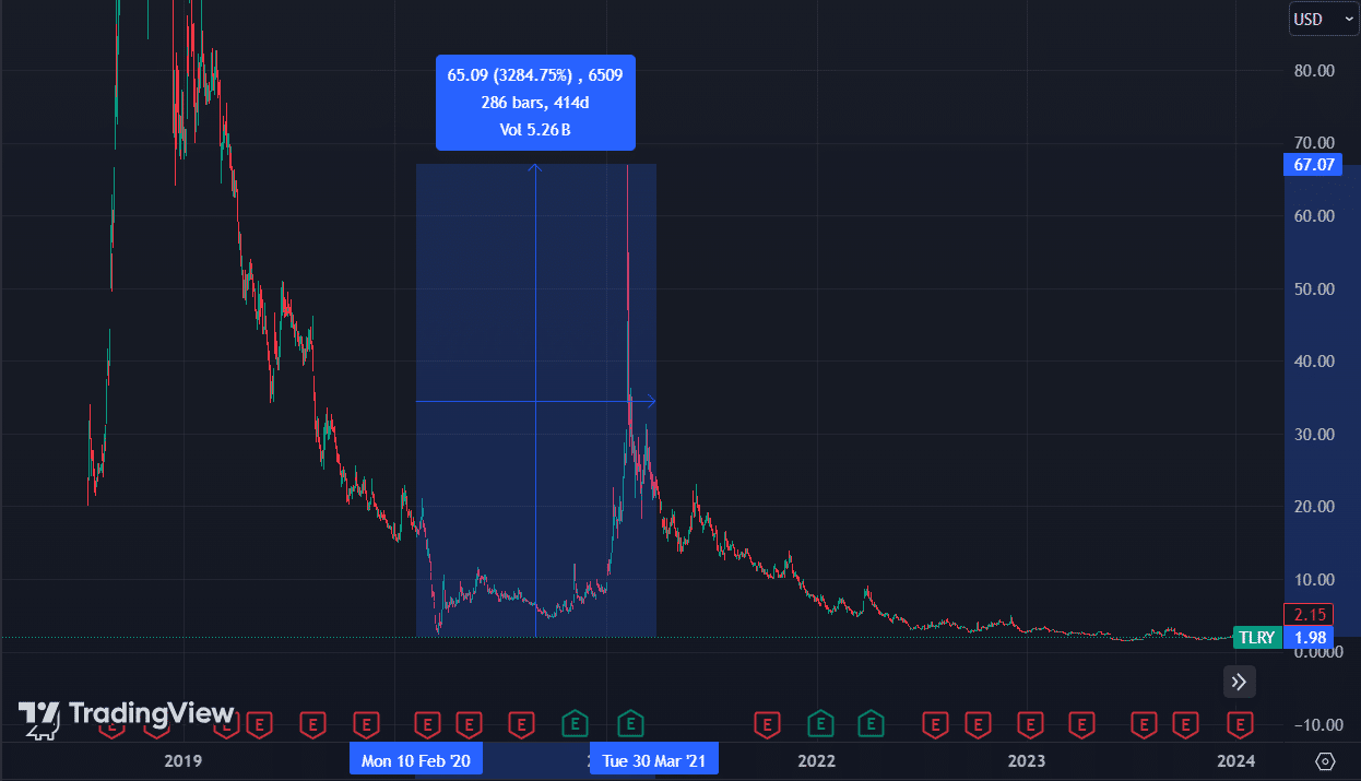 Ukázka volatility penny stocks - TLRY