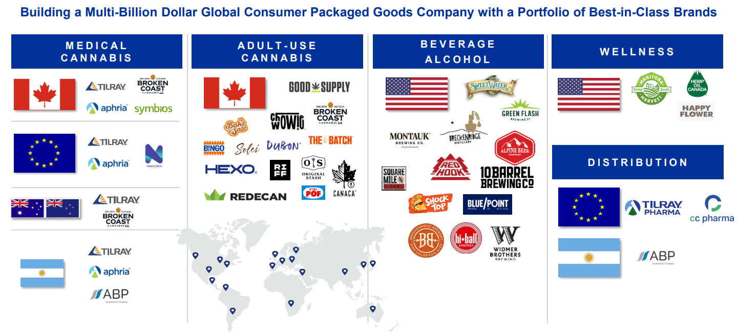 Portfolio značek společnosti Tilray Brands