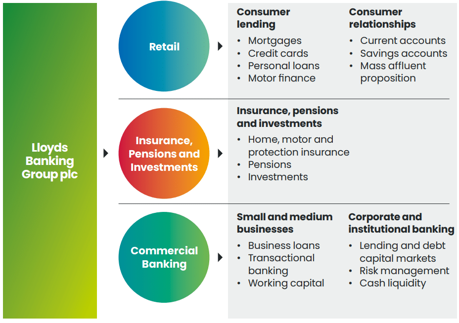 Oblastí podnikání společnosti Lloyds Banking Group