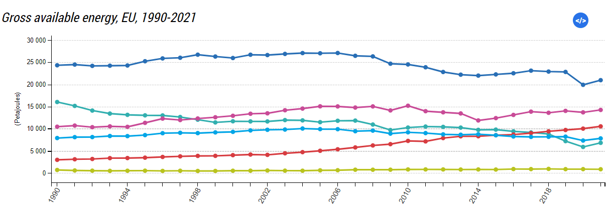 Ropa reprezentuje třetinu veškeré spotřeby energie v EU